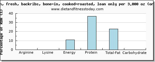 arginine and nutritional content in pork loin